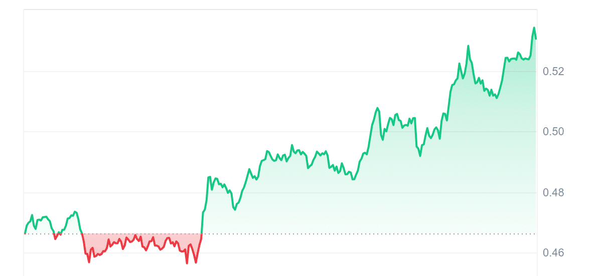 AXL Price Chart