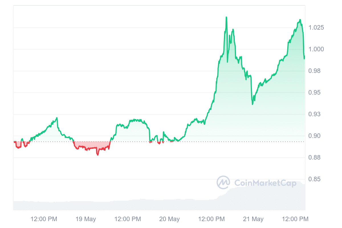 AZERO Price Chart