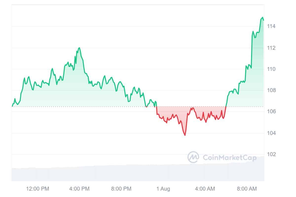 Aave Price Chart