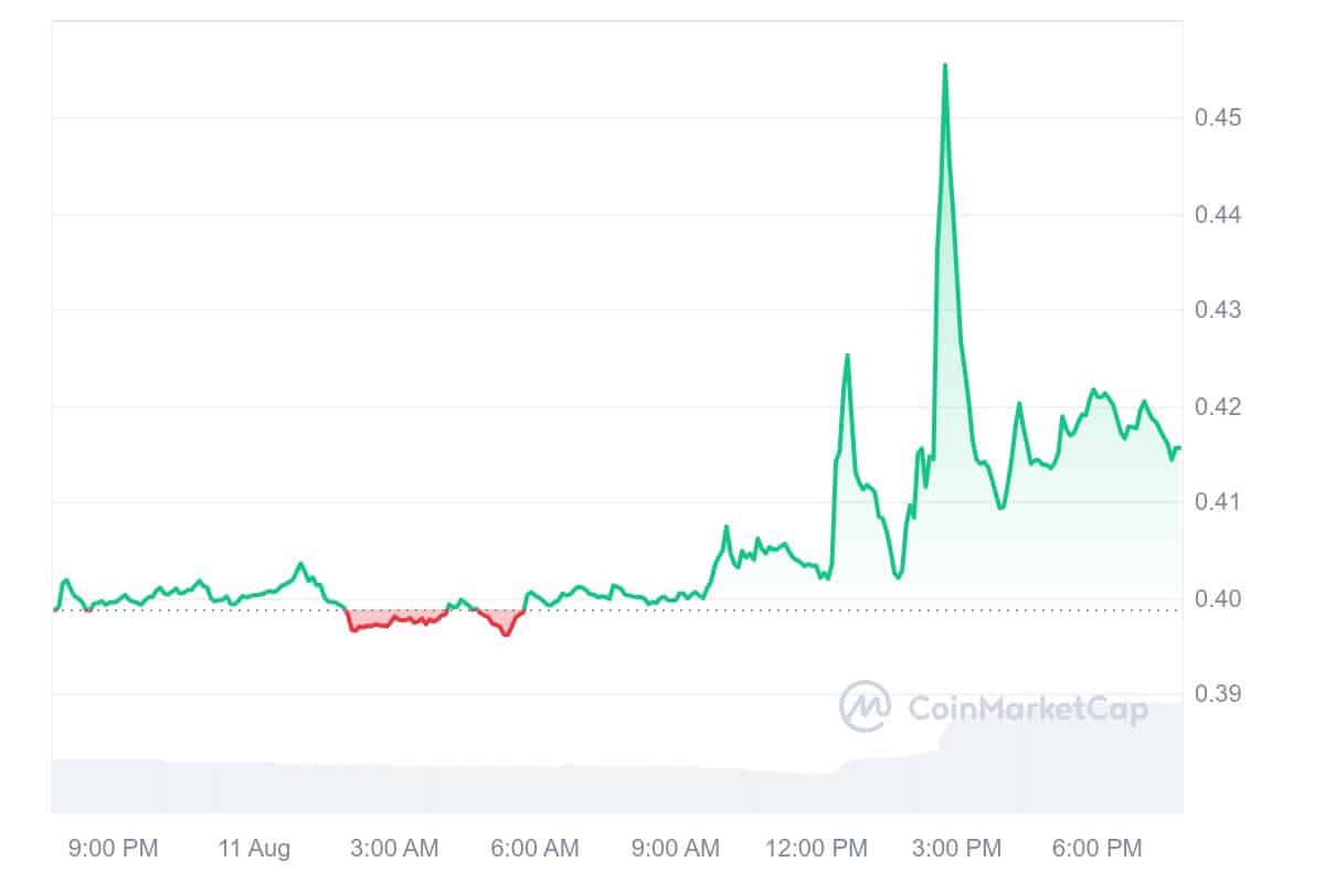 Aelf price chart 