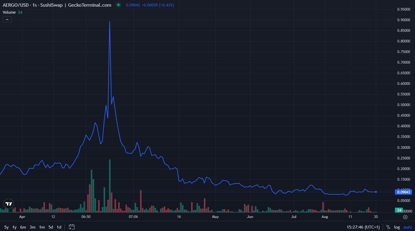 Aergo price chart