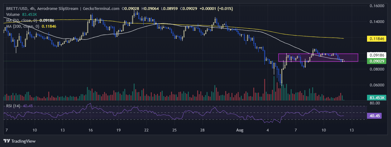 Brett's Price Chart Analysis Source: GeckoTerminal.com