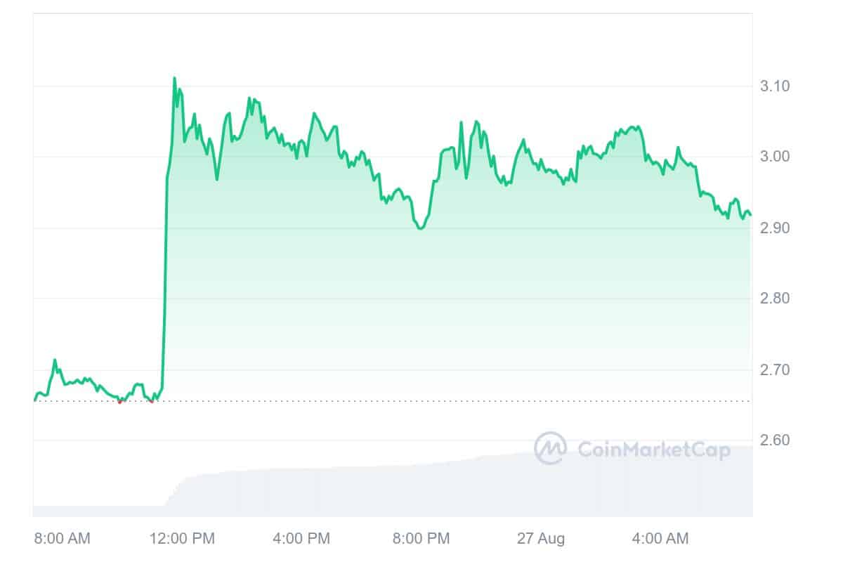 Akash Network Price Chart