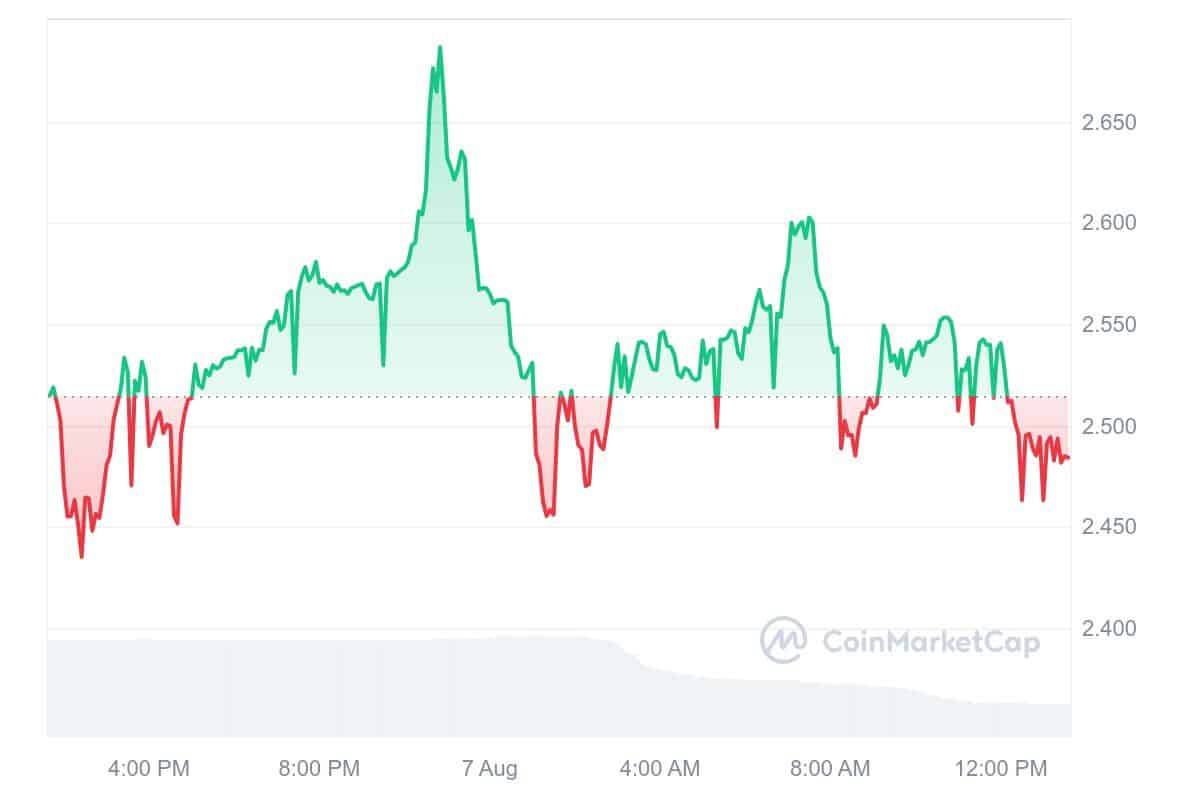 Akash Network price chart