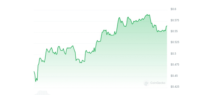 Arbitrum price chart