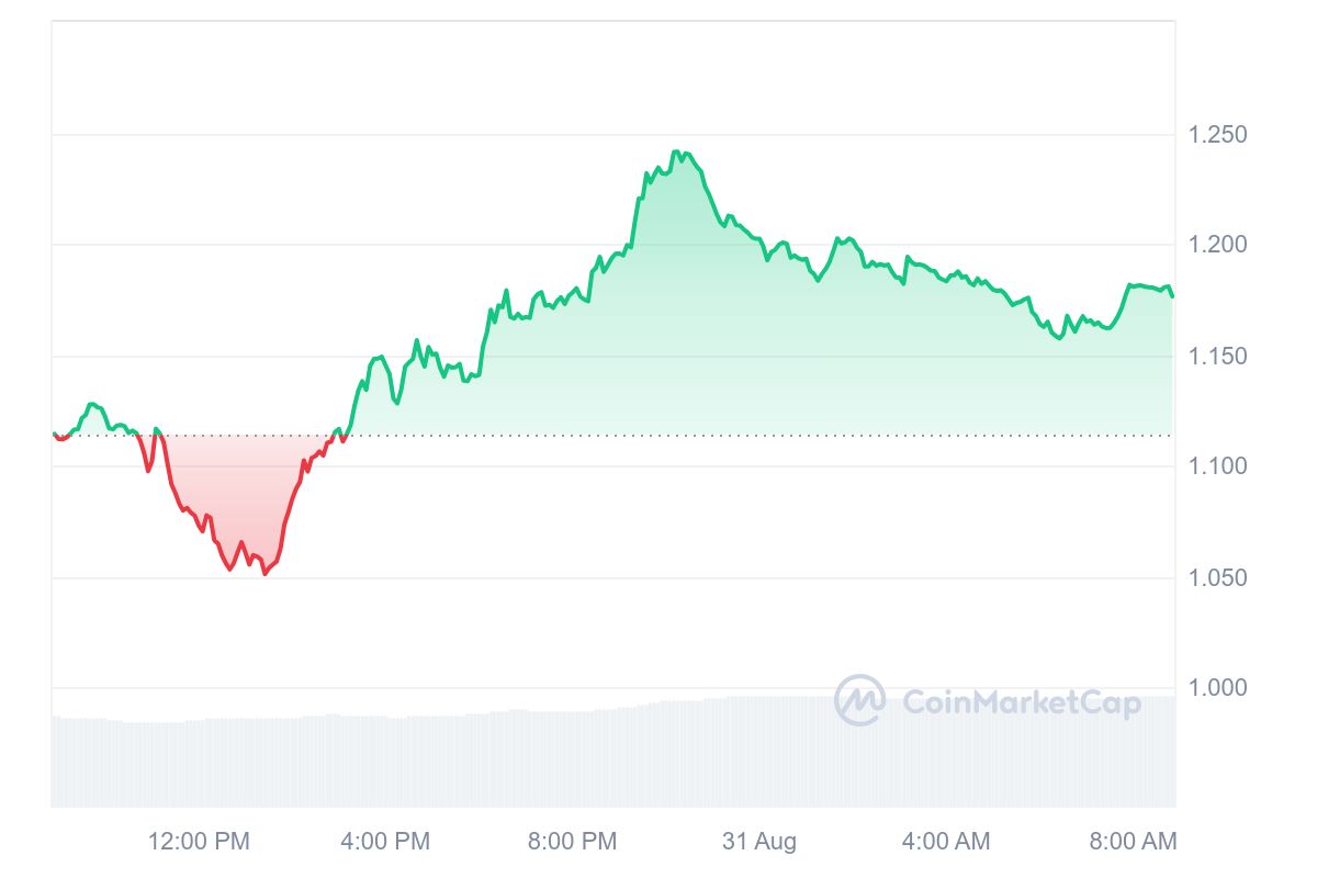 Artificial Superintelligence Alliance Price Chart