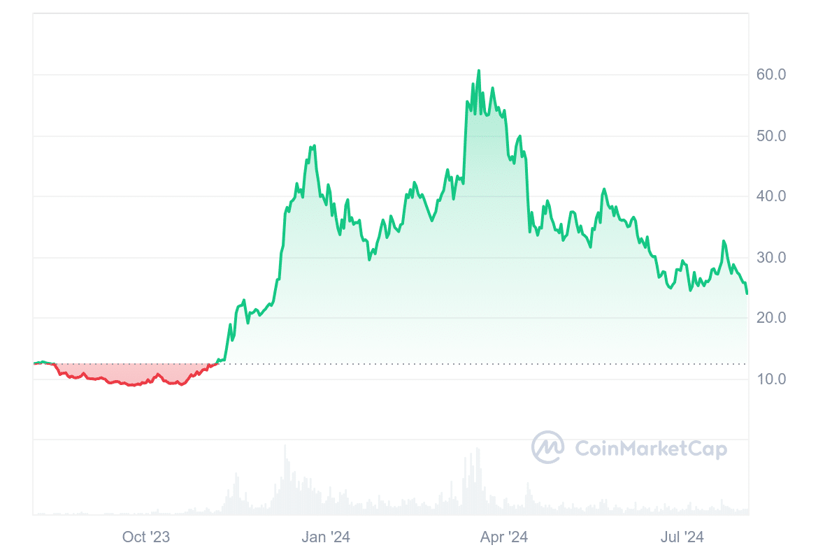 Avalanche price chart