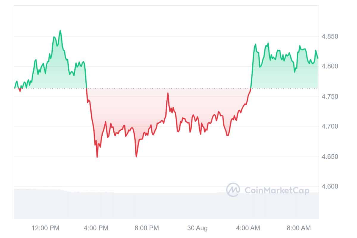 Axie Infinity Price Chart