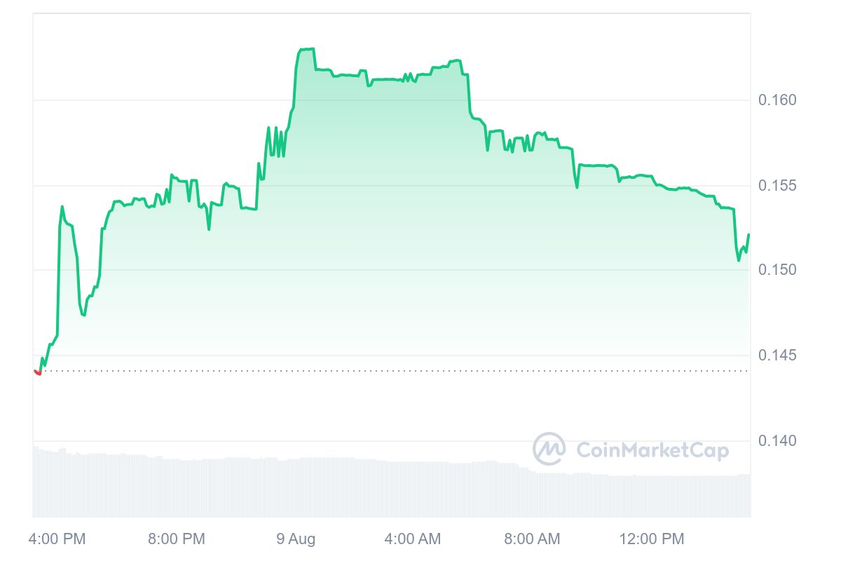 Azuro Protocol Price Chart