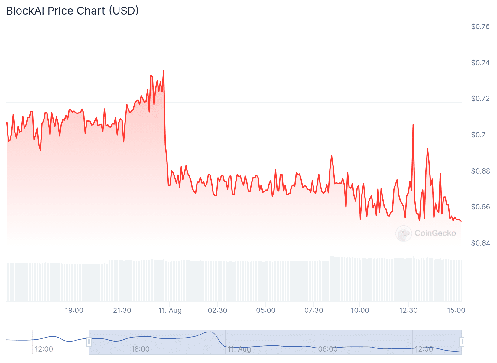 BAI Price Chart