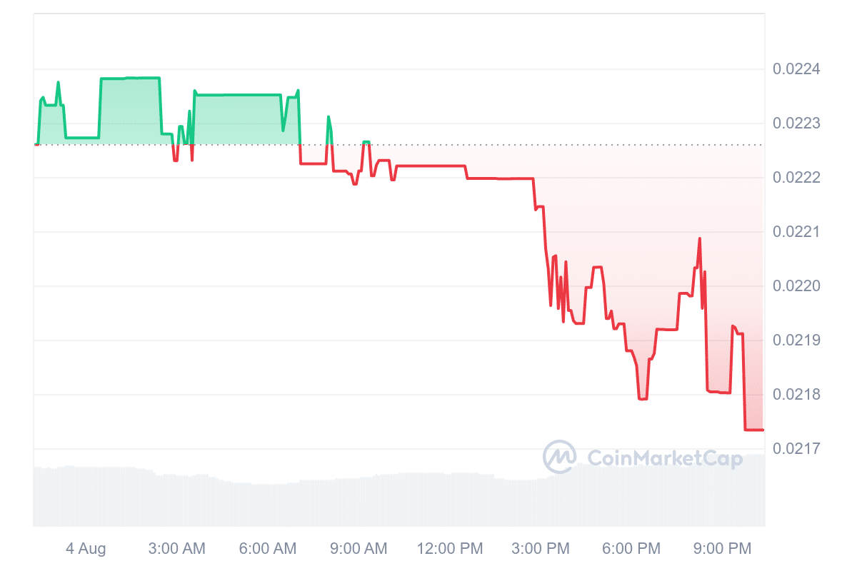 BFG Price Chart