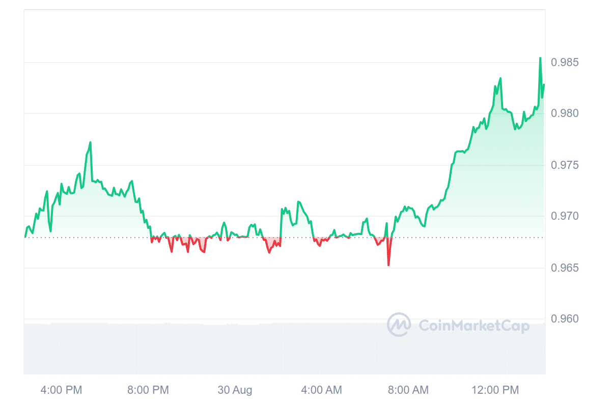 BGB Price Chart