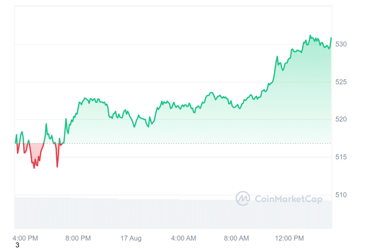 BNB Price Table