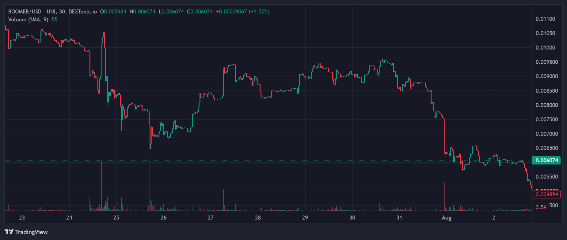 BOOMER Price Chart