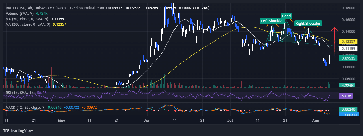 Brett Price Chart Analysis Source: GeckoTerminal.com