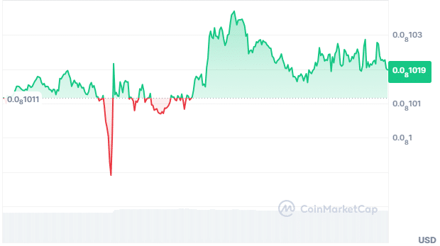 Baby Doge Coin Price Chart