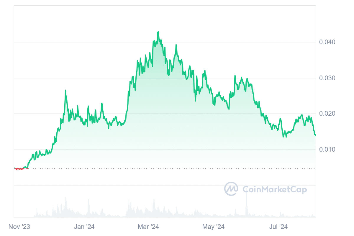 Beam price chart