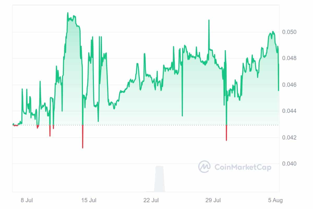 Beldex Price Chart