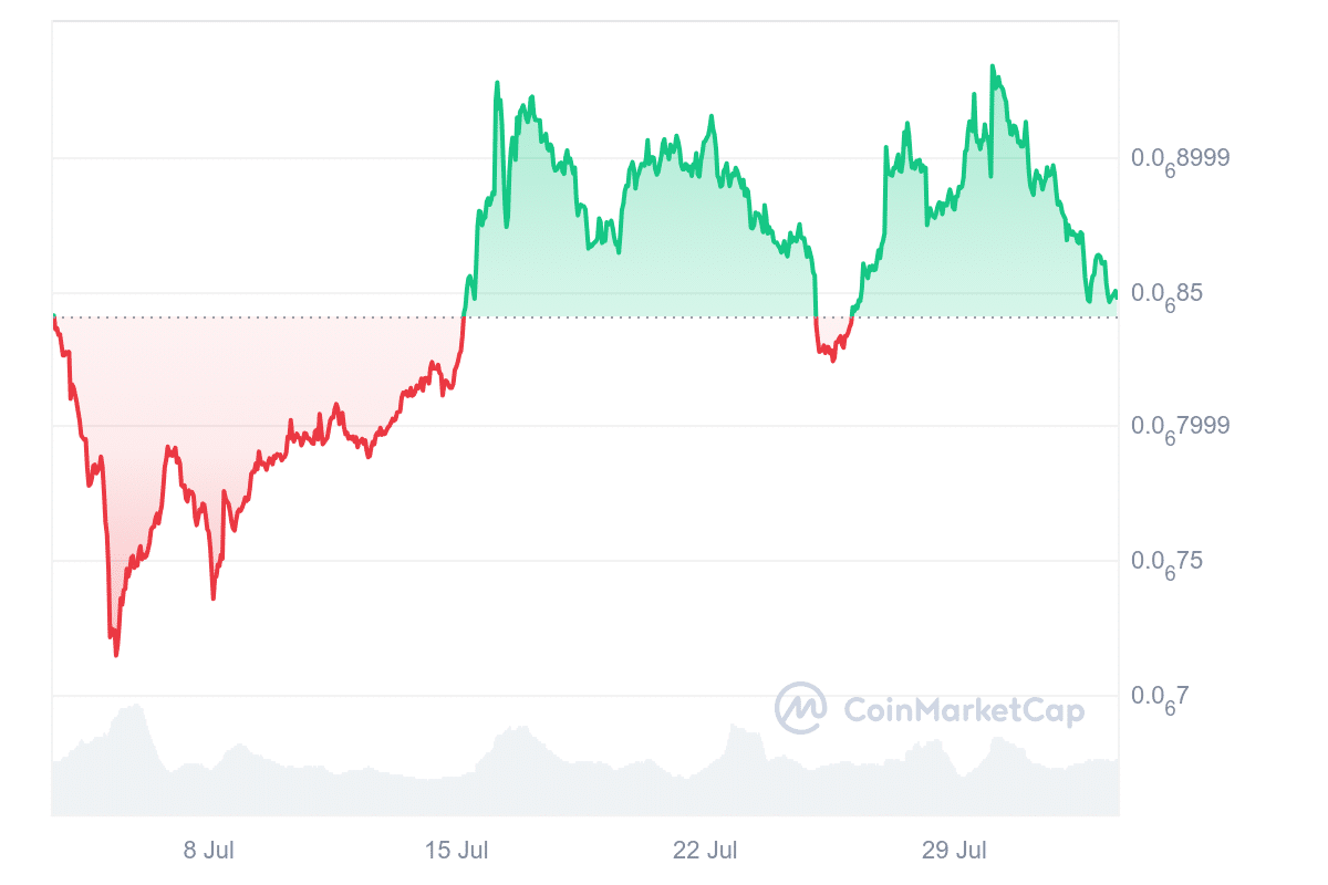 BitTorrent price chart