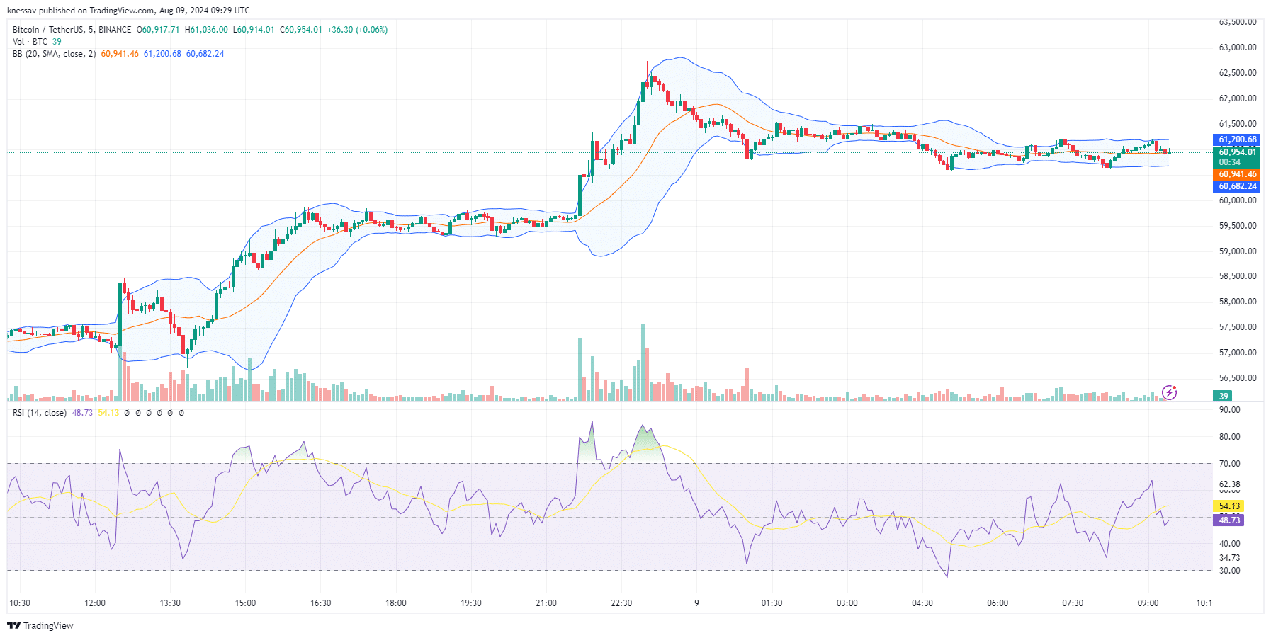 Bitcoin Price Prediction