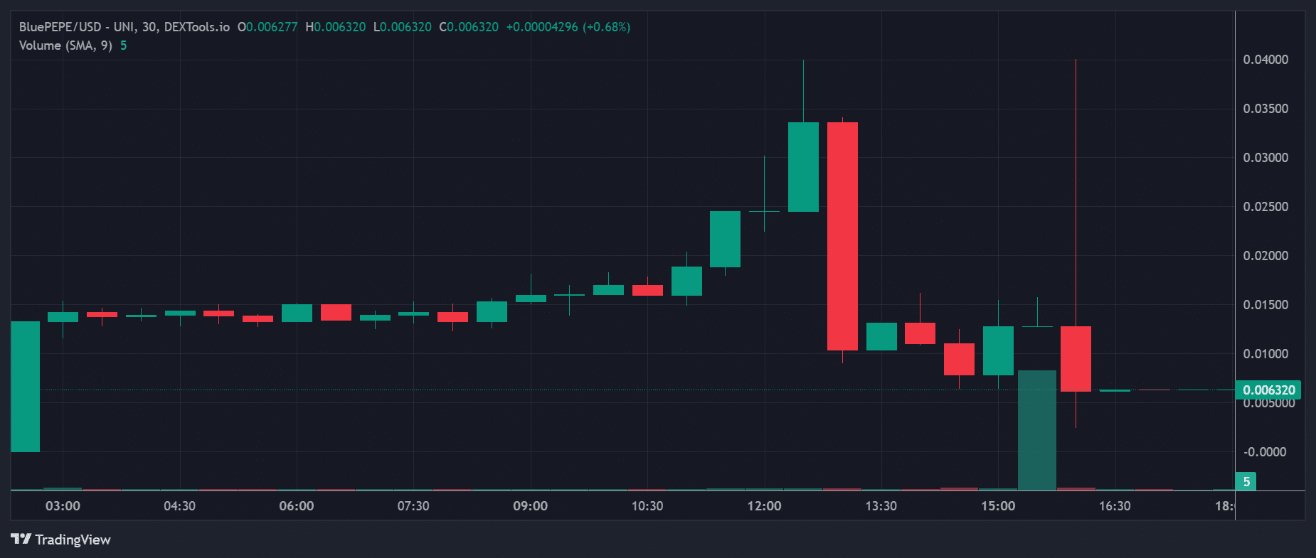 BluePEPE Price Chart