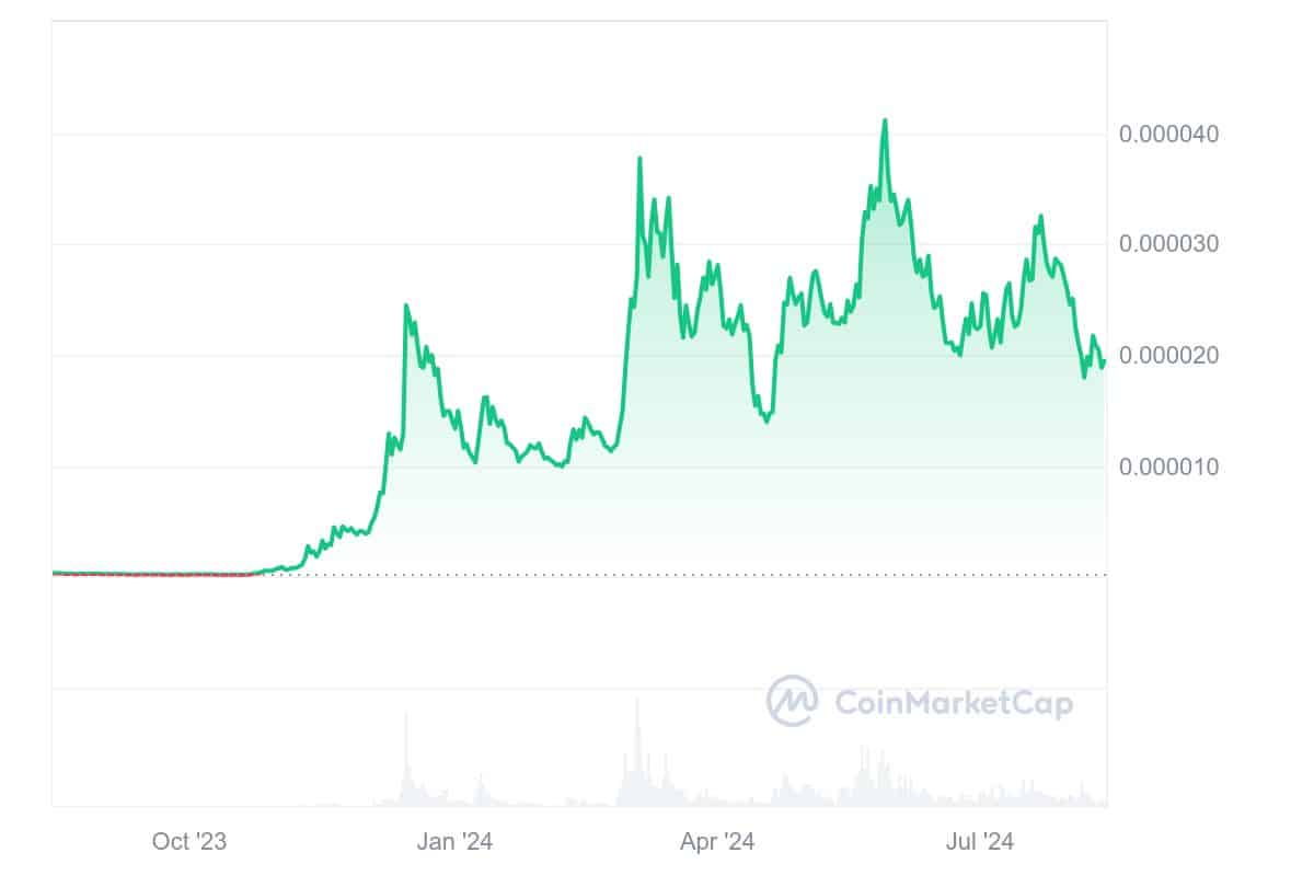 Bonk price chart