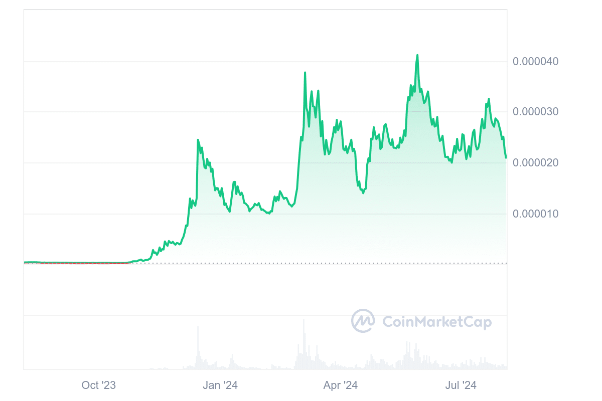 Bonk price chart