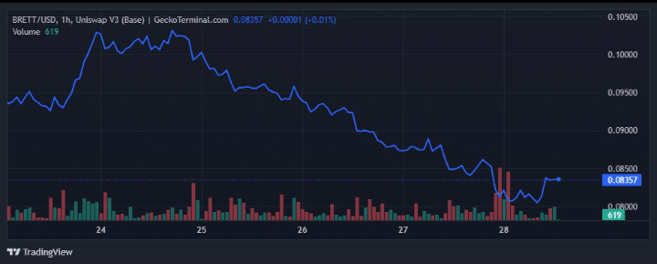 Brett (Based) price chart