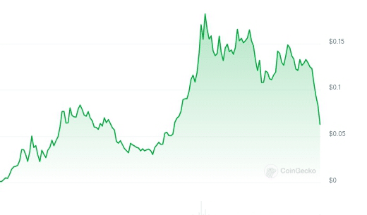 Brett (Based) Price Chart