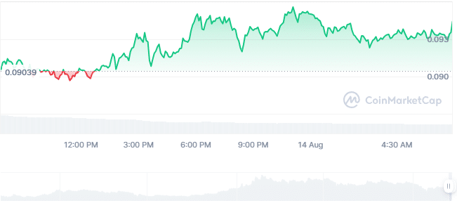 Brett price chart