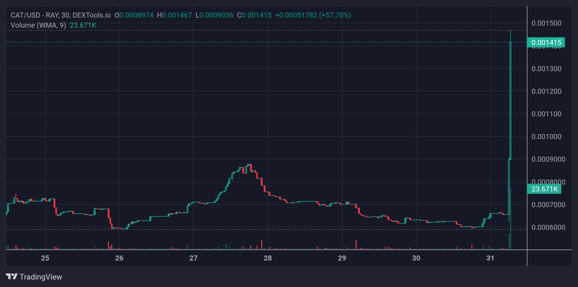 CAT Price Chart