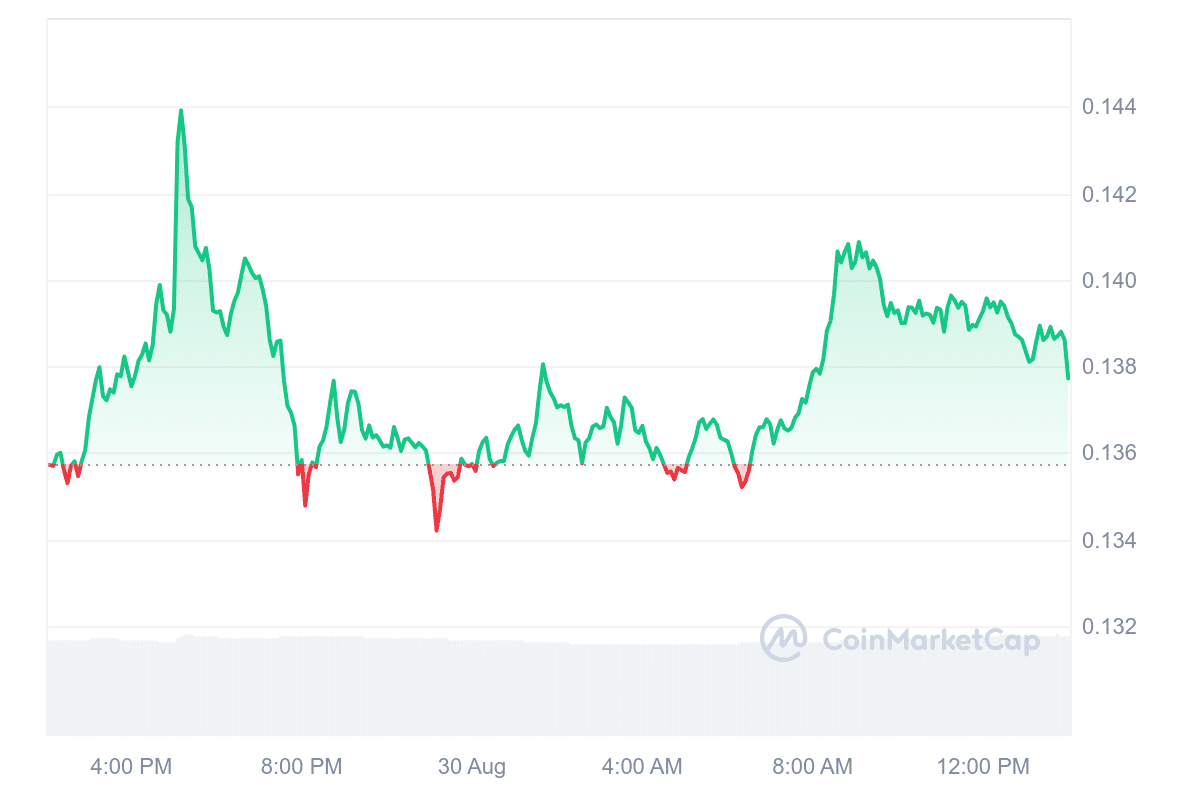 CFX Price Chart