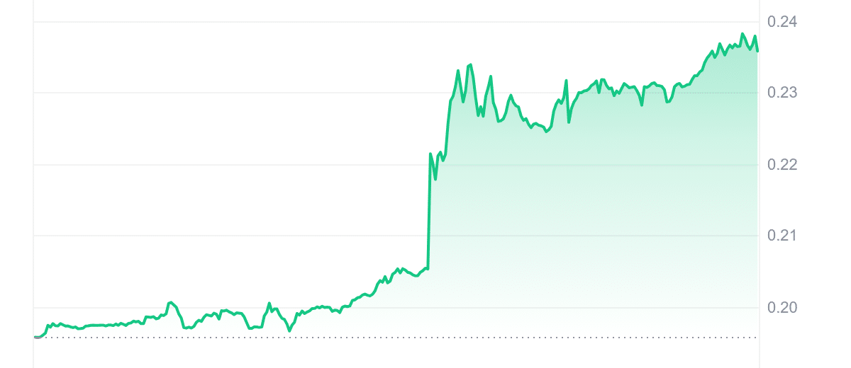 CHR Price Chart