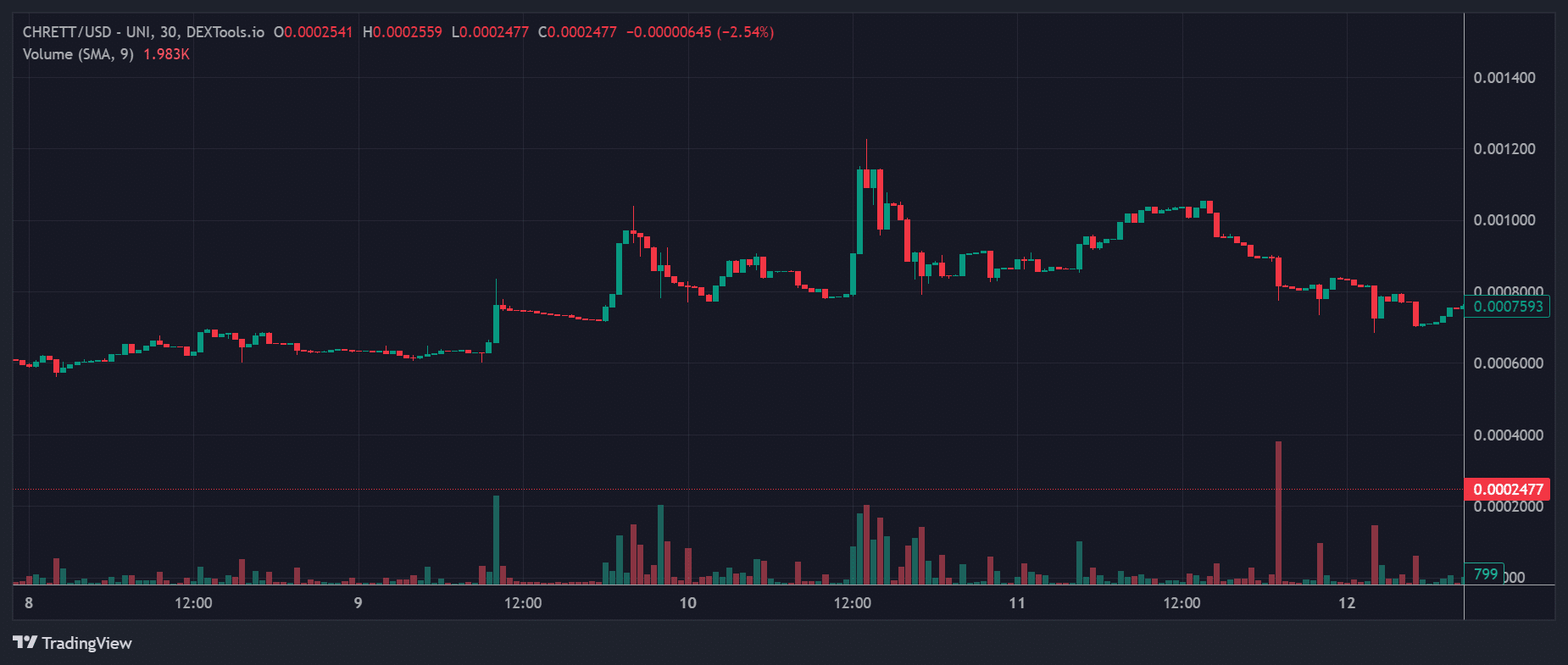 CHRETT Price Chart