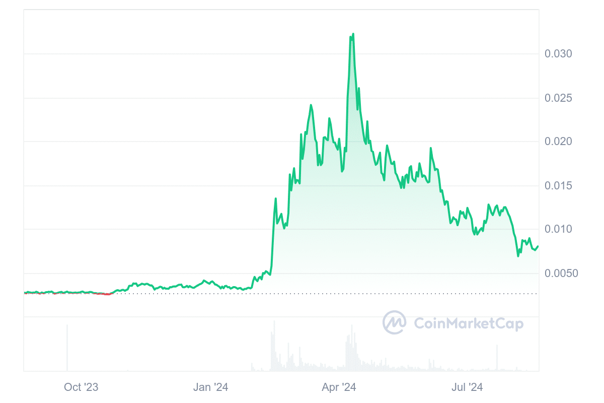 CKB Price Chart