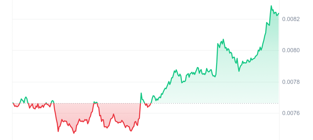 CKB Price Chart