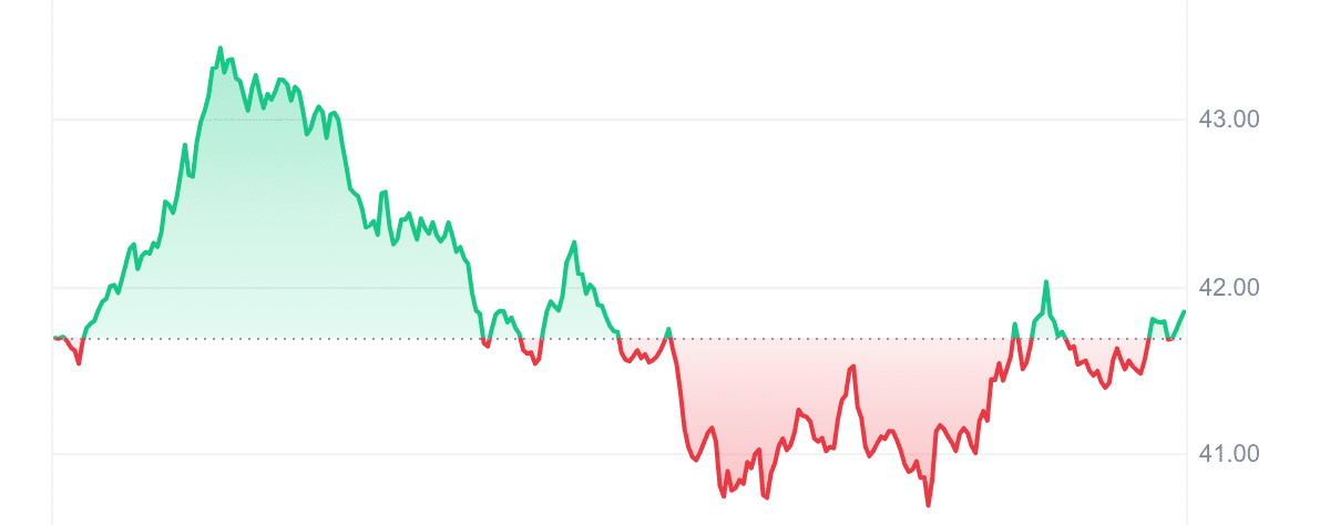 COMP Price Chart