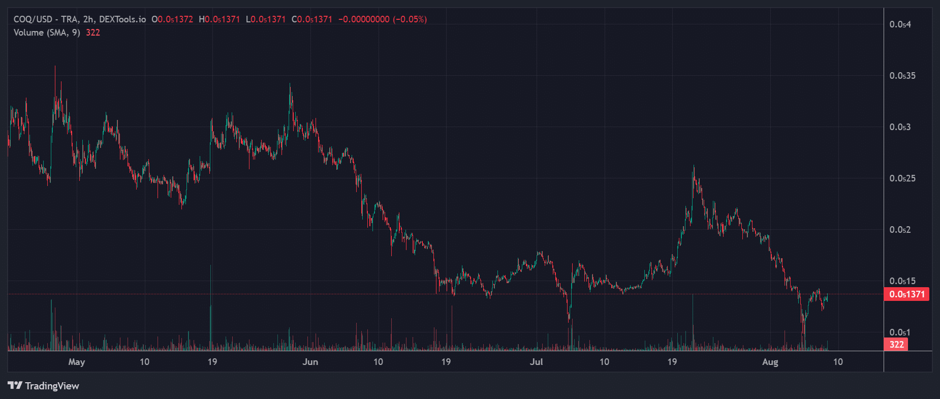 COQ Price Chart