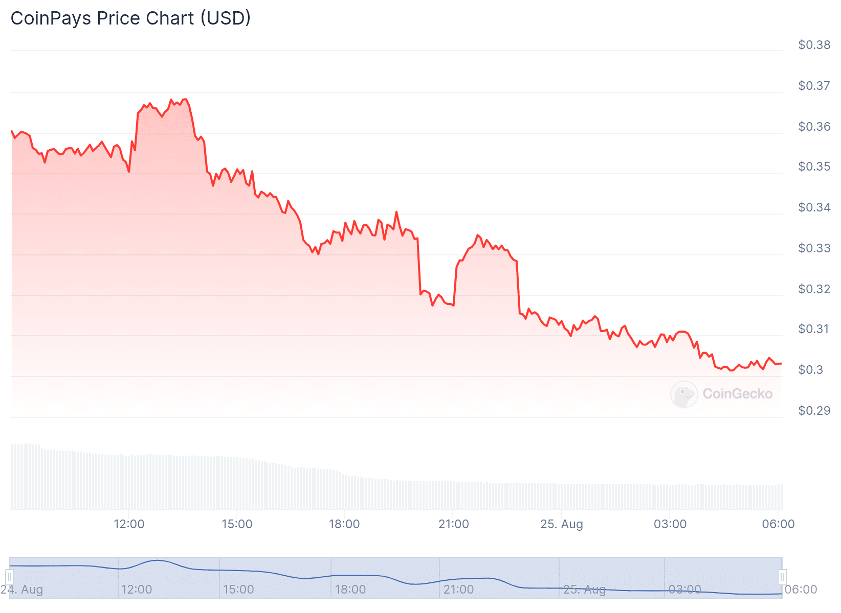 CPY Price Chart