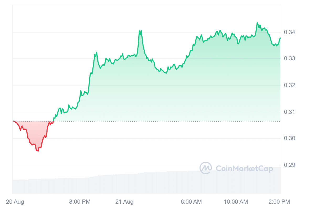 CRV Price Chart