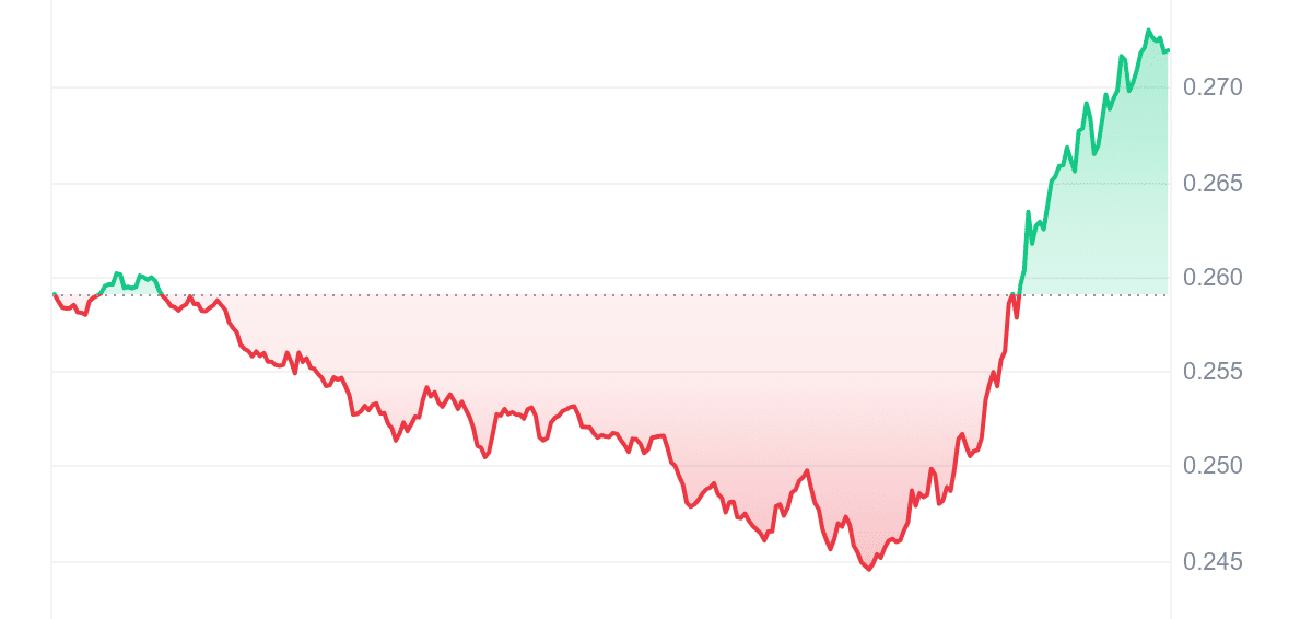 CRV Price Chart