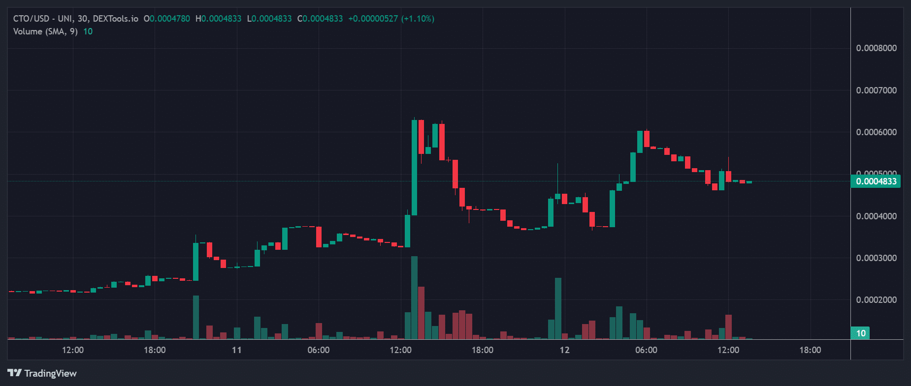 CTO Price Chart