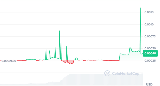 Carl price chart