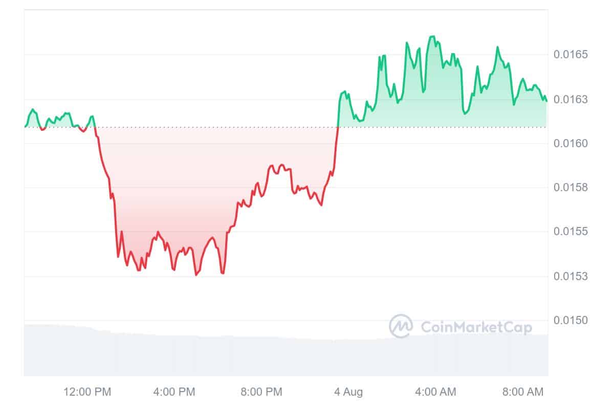 Casper Price Chart