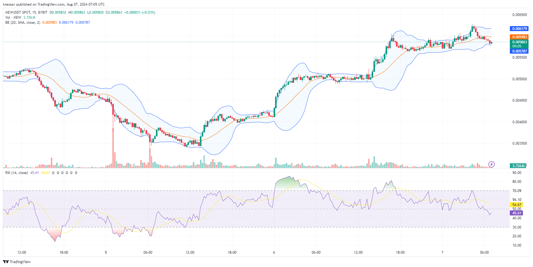 Cat In A Dogs World Price Prediction