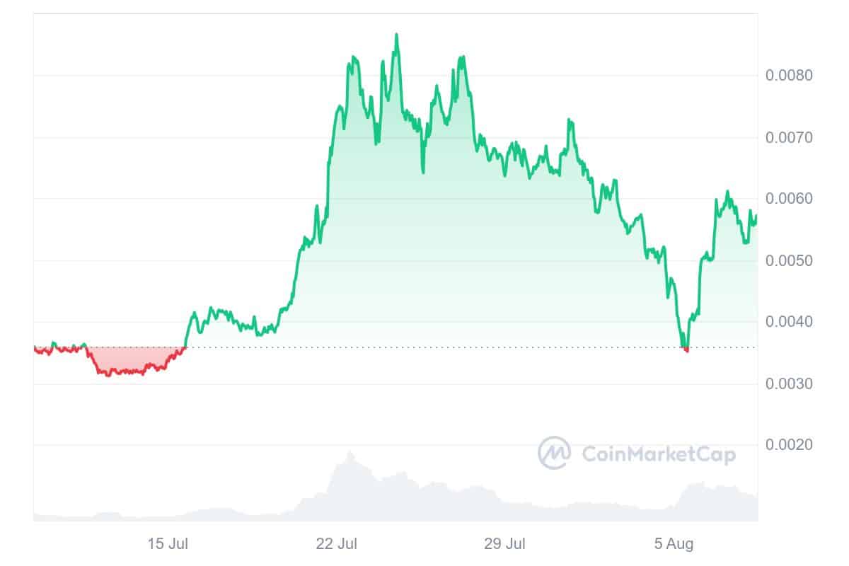 Cat in a dogs world price chart