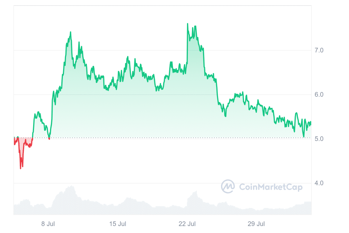 Celestia price chart