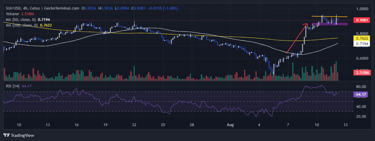 SUI Price Chart Analysis Source: GeckoTerminal.com