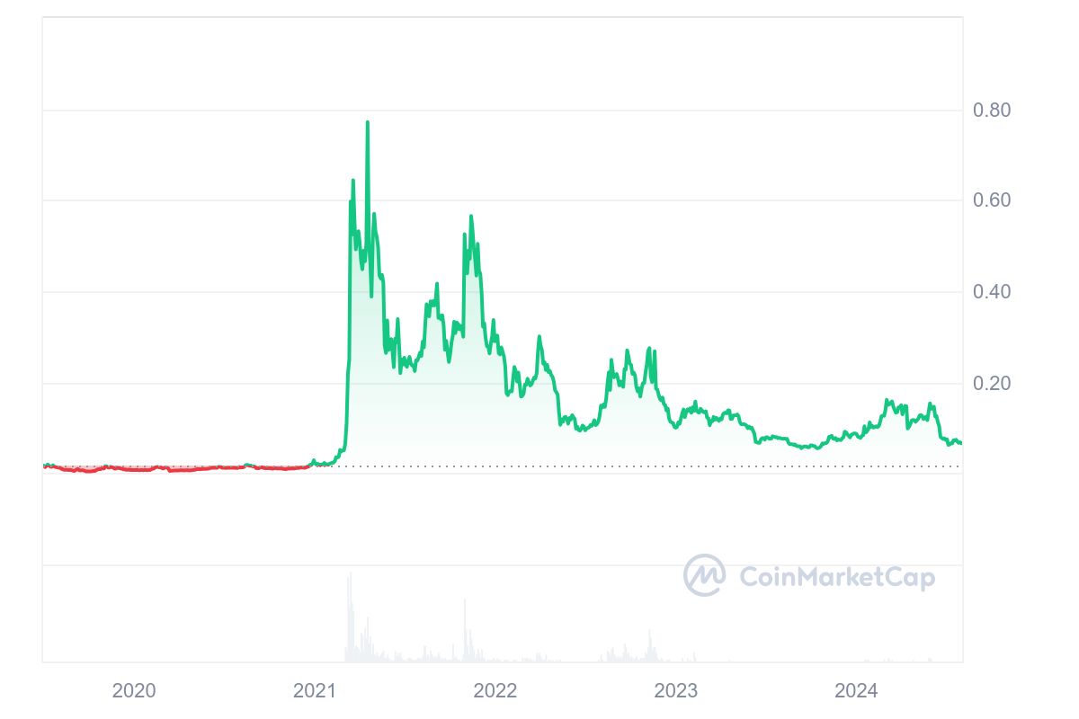 Chiliz price chart