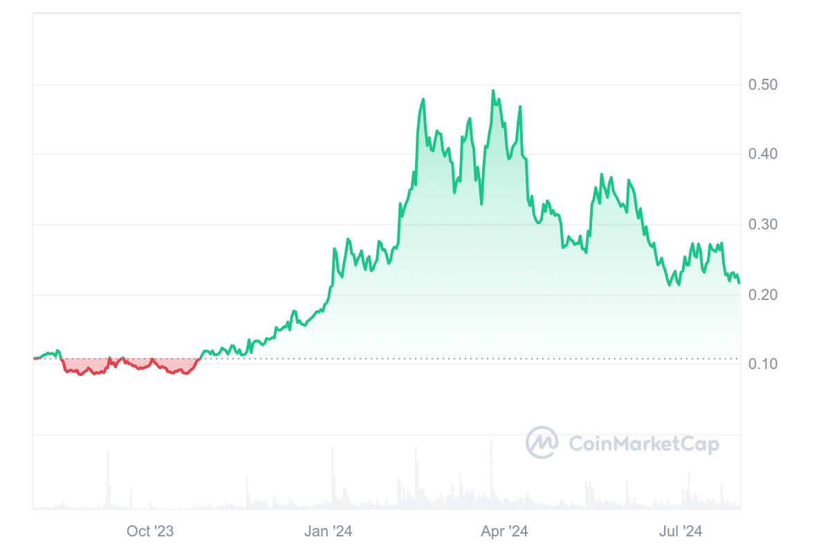 Chromia price chart